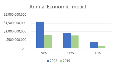 Economic Impact 2019-2022 graph